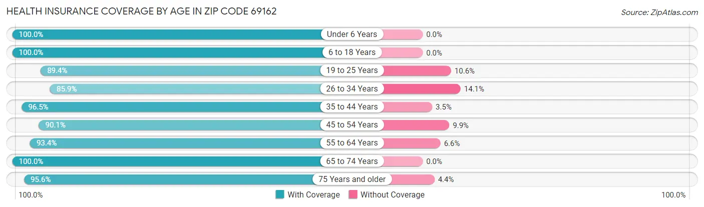 Health Insurance Coverage by Age in Zip Code 69162