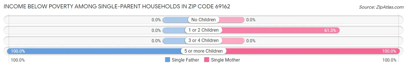 Income Below Poverty Among Single-Parent Households in Zip Code 69162