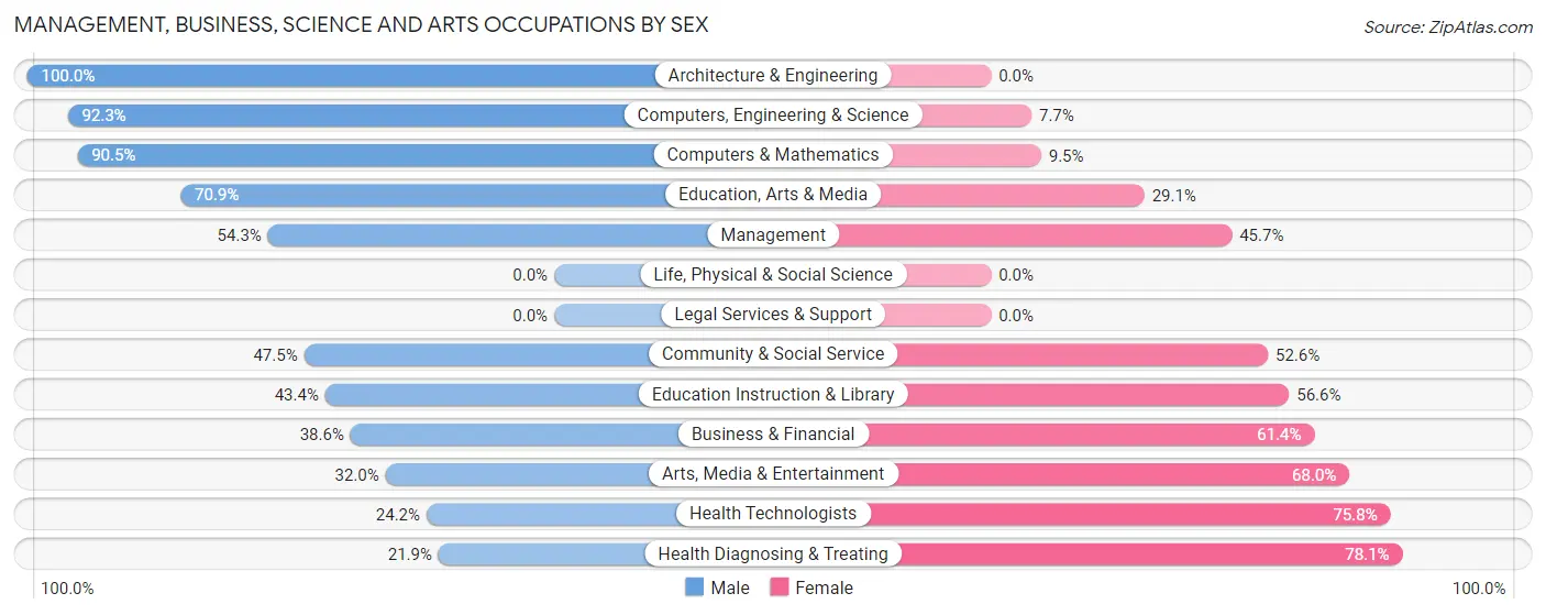 Management, Business, Science and Arts Occupations by Sex in Zip Code 69162