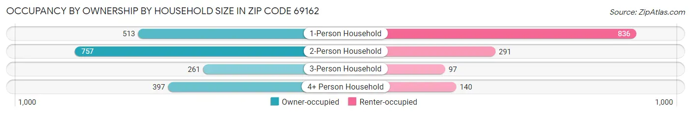 Occupancy by Ownership by Household Size in Zip Code 69162