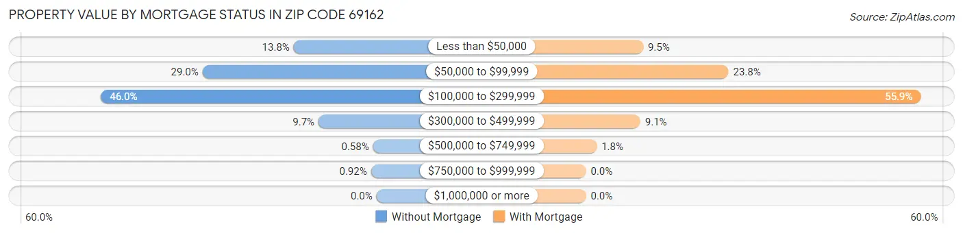 Property Value by Mortgage Status in Zip Code 69162