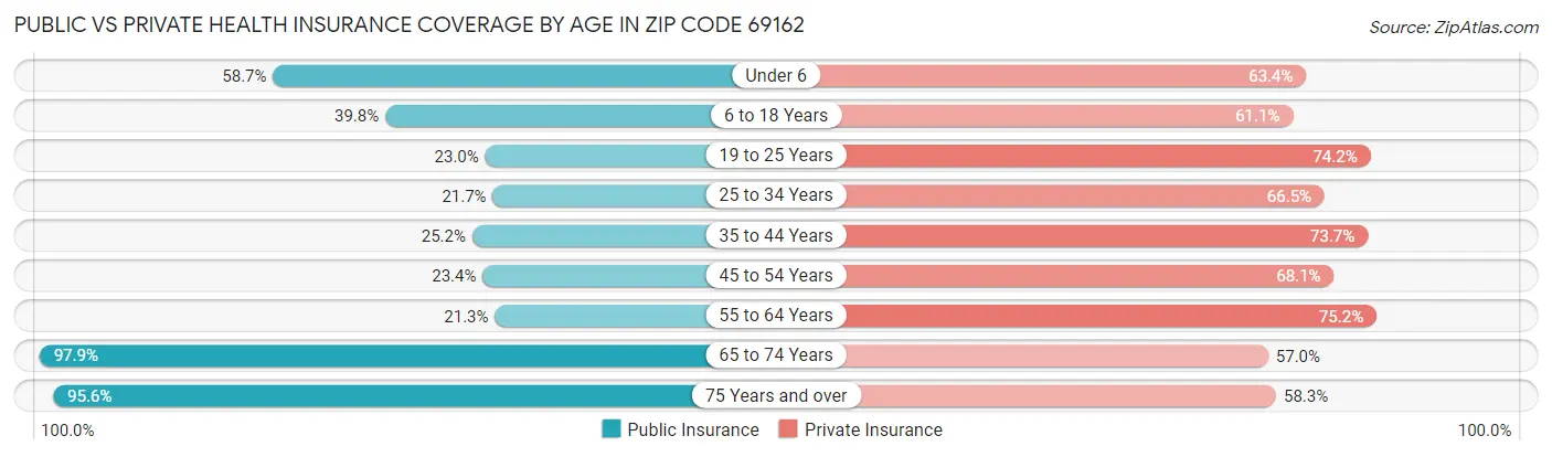Public vs Private Health Insurance Coverage by Age in Zip Code 69162