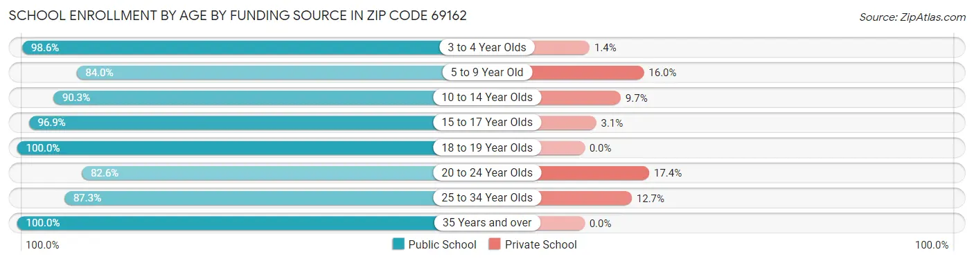 School Enrollment by Age by Funding Source in Zip Code 69162