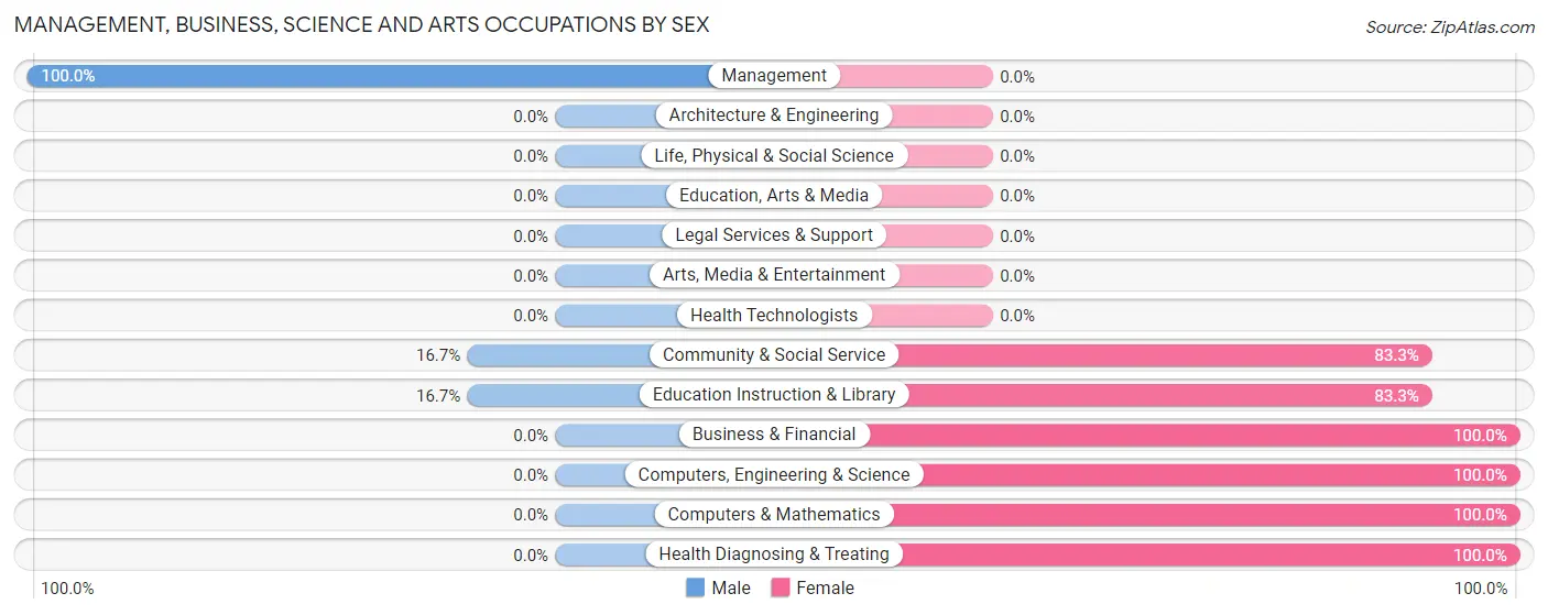 Management, Business, Science and Arts Occupations by Sex in Zip Code 69168