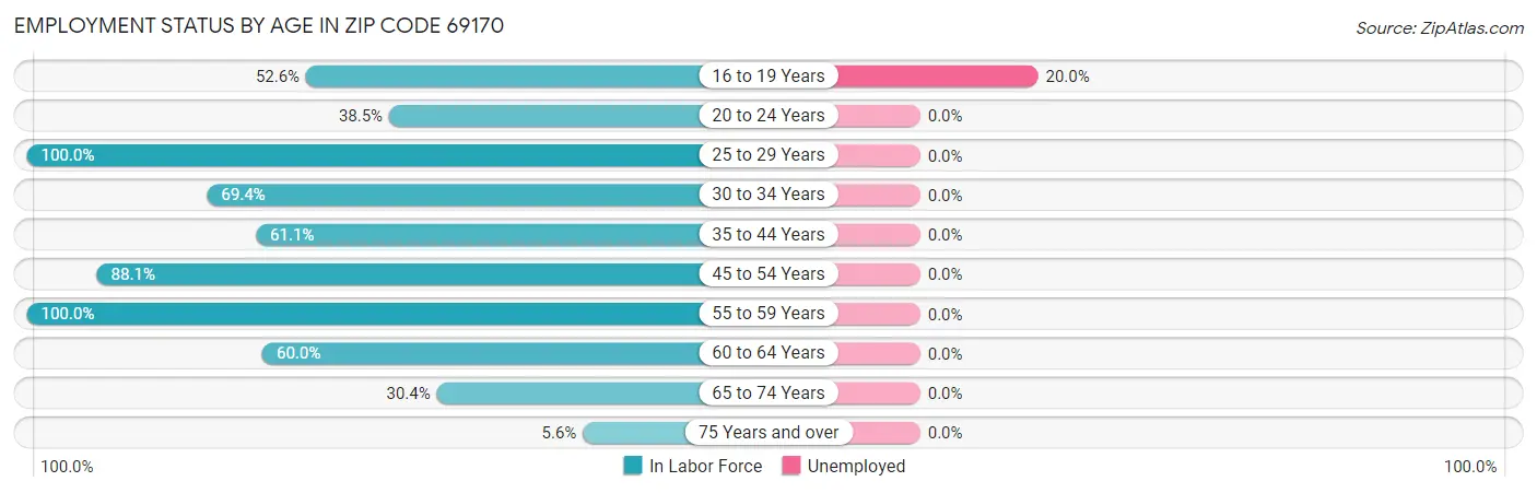 Employment Status by Age in Zip Code 69170