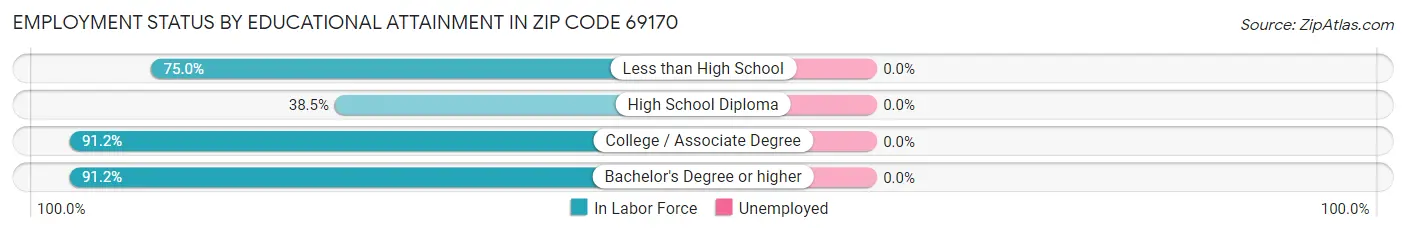 Employment Status by Educational Attainment in Zip Code 69170