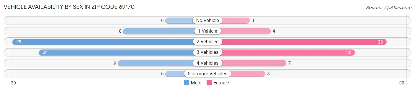 Vehicle Availability by Sex in Zip Code 69170
