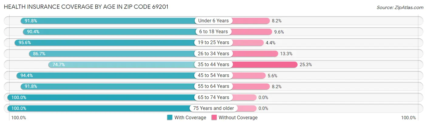 Health Insurance Coverage by Age in Zip Code 69201
