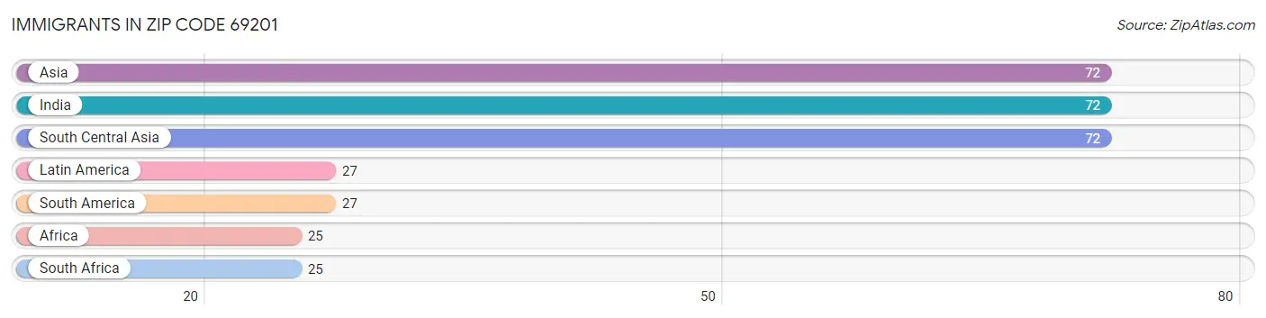 Immigrants in Zip Code 69201