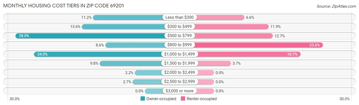 Monthly Housing Cost Tiers in Zip Code 69201