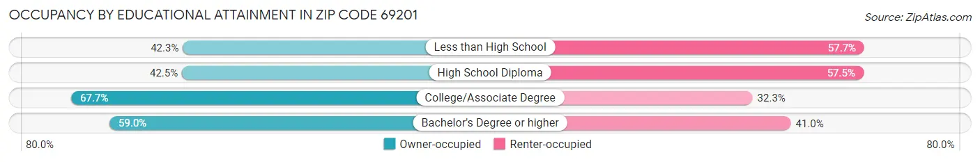 Occupancy by Educational Attainment in Zip Code 69201