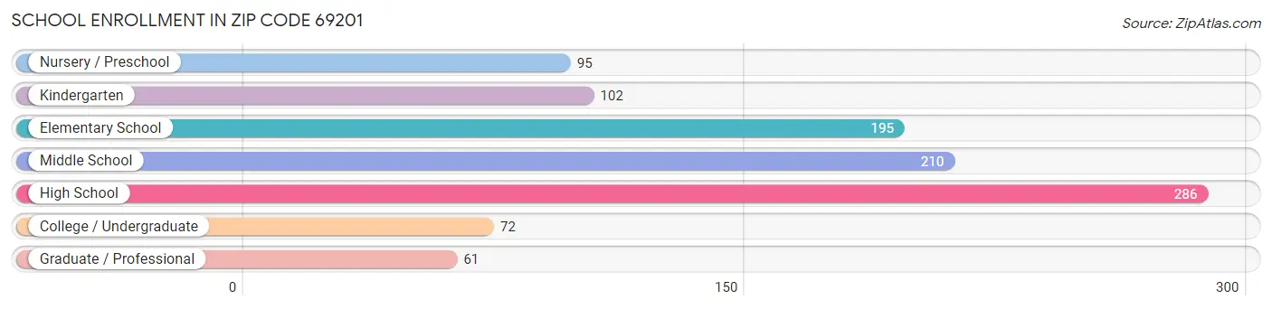 School Enrollment in Zip Code 69201