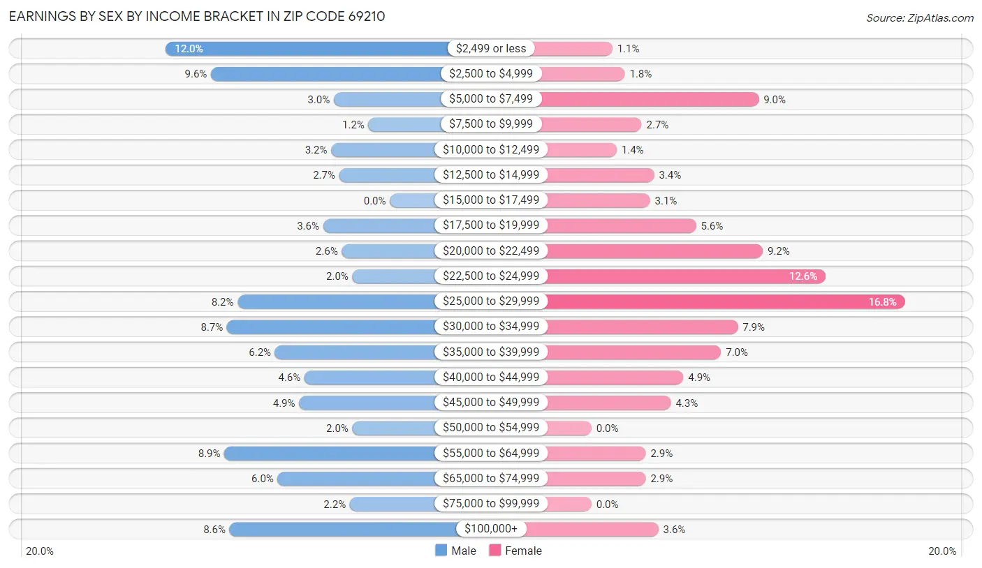 Earnings by Sex by Income Bracket in Zip Code 69210