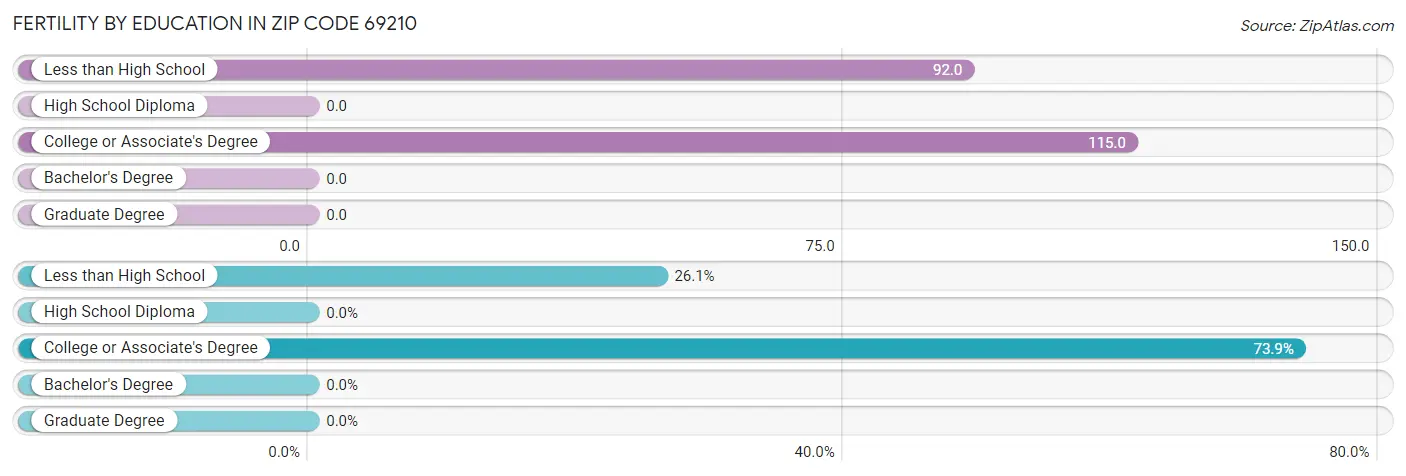 Female Fertility by Education Attainment in Zip Code 69210