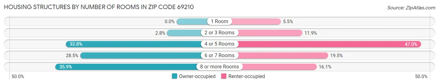 Housing Structures by Number of Rooms in Zip Code 69210