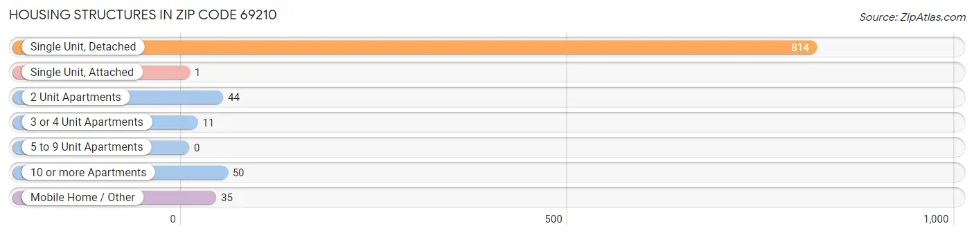 Housing Structures in Zip Code 69210