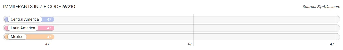 Immigrants in Zip Code 69210