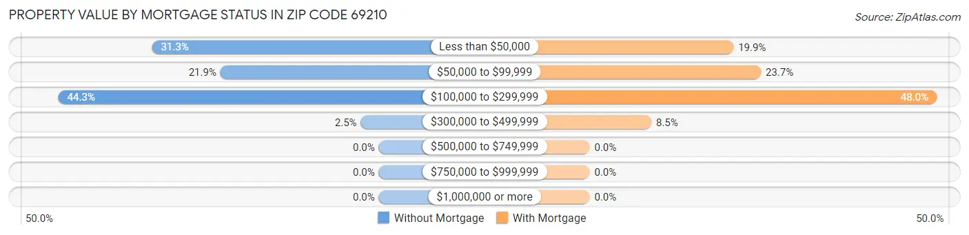 Property Value by Mortgage Status in Zip Code 69210