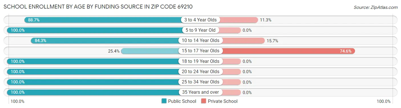 School Enrollment by Age by Funding Source in Zip Code 69210