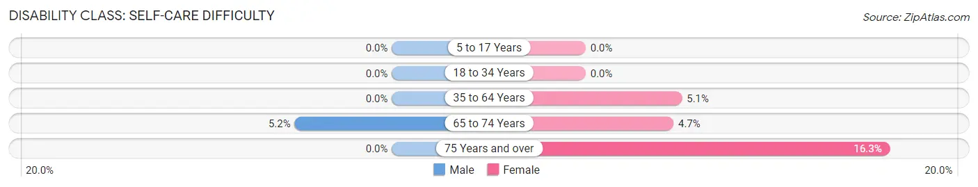 Disability in Zip Code 69210: <span>Self-Care Difficulty</span>