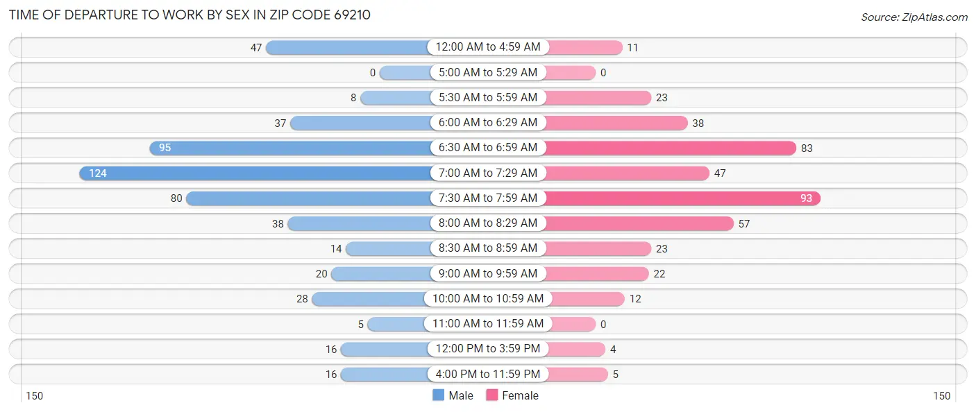 Time of Departure to Work by Sex in Zip Code 69210