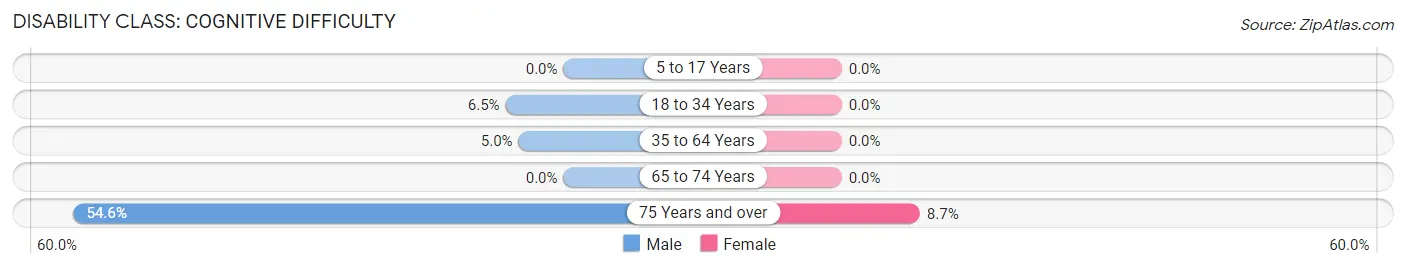 Disability in Zip Code 69211: <span>Cognitive Difficulty</span>