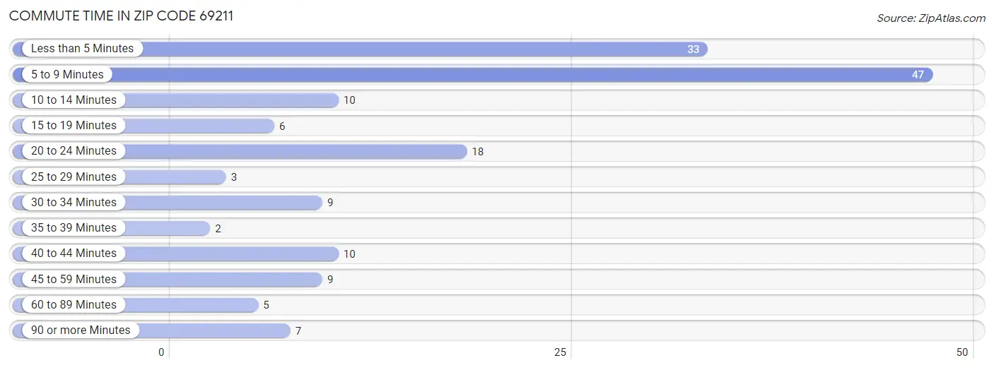 Commute Time in Zip Code 69211