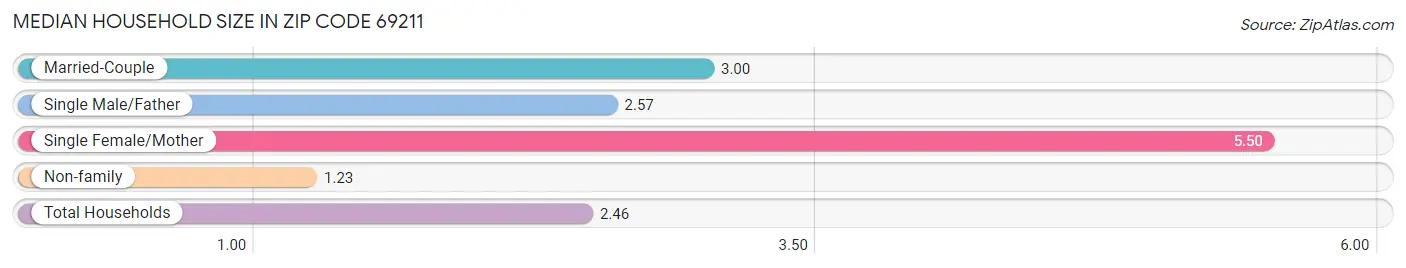 Median Household Size in Zip Code 69211