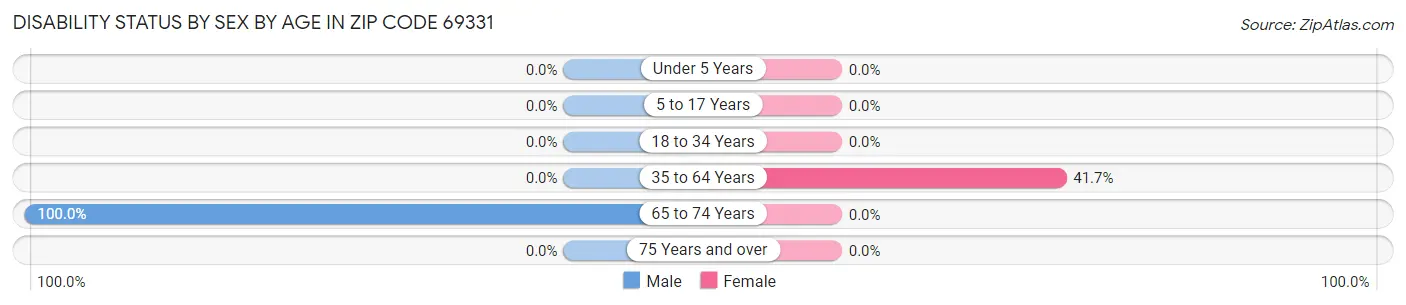 Disability Status by Sex by Age in Zip Code 69331