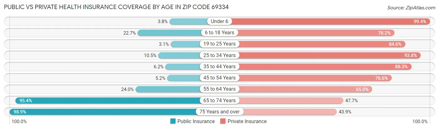 Public vs Private Health Insurance Coverage by Age in Zip Code 69334