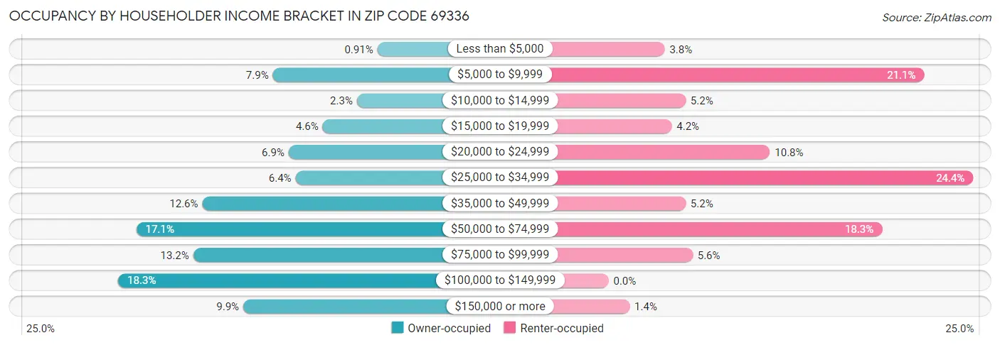Occupancy by Householder Income Bracket in Zip Code 69336