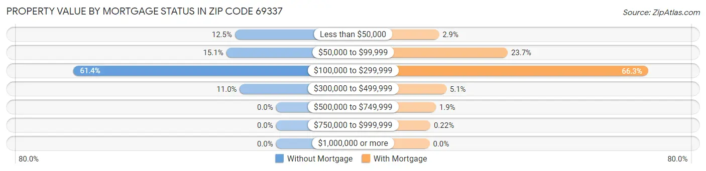 Property Value by Mortgage Status in Zip Code 69337