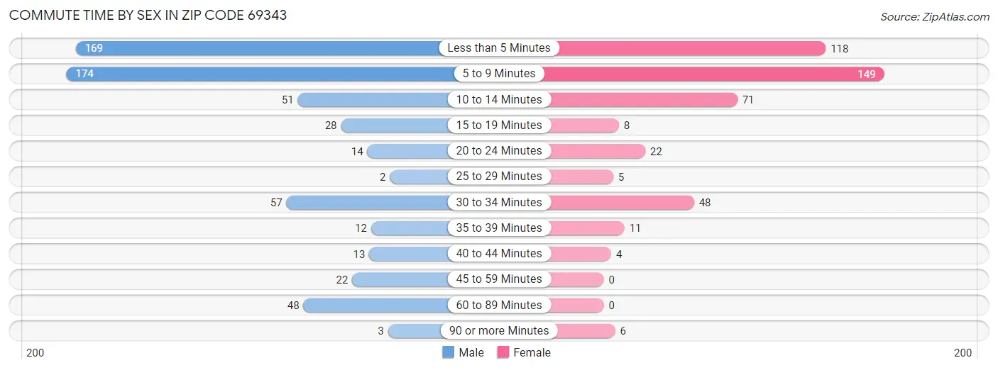 Commute Time by Sex in Zip Code 69343