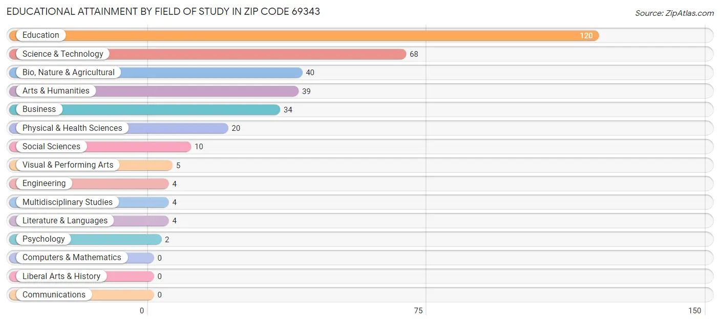 Educational Attainment by Field of Study in Zip Code 69343