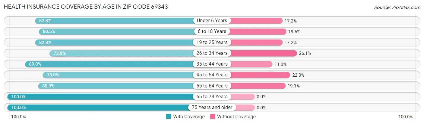 Health Insurance Coverage by Age in Zip Code 69343