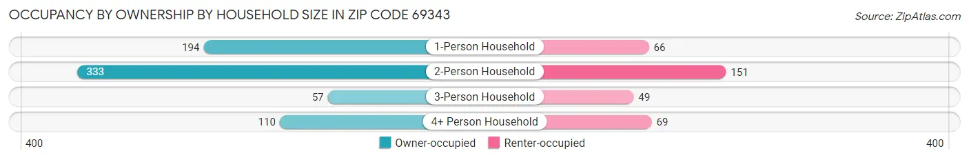 Occupancy by Ownership by Household Size in Zip Code 69343