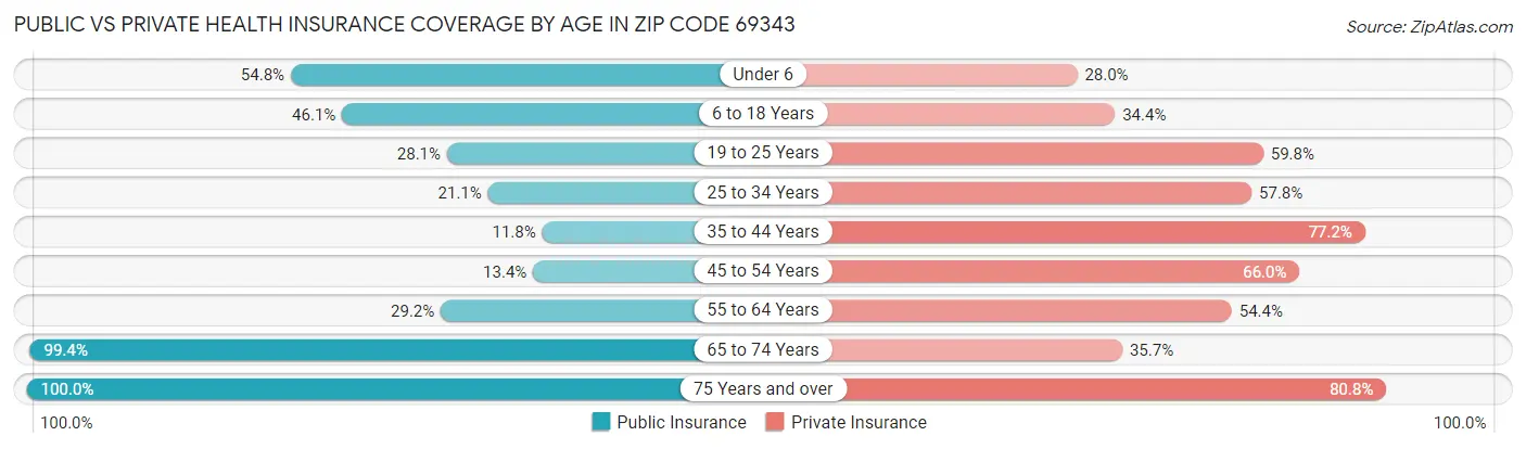 Public vs Private Health Insurance Coverage by Age in Zip Code 69343