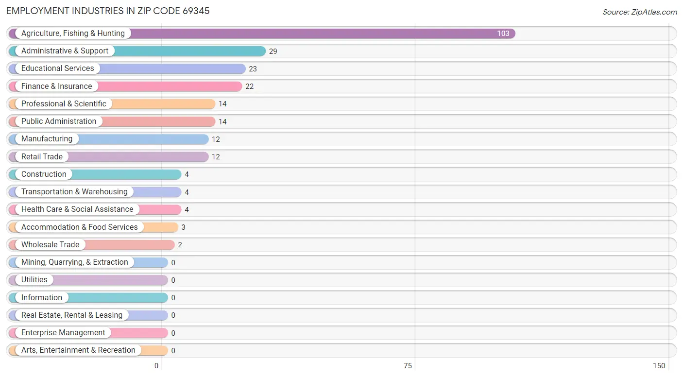 Employment Industries in Zip Code 69345