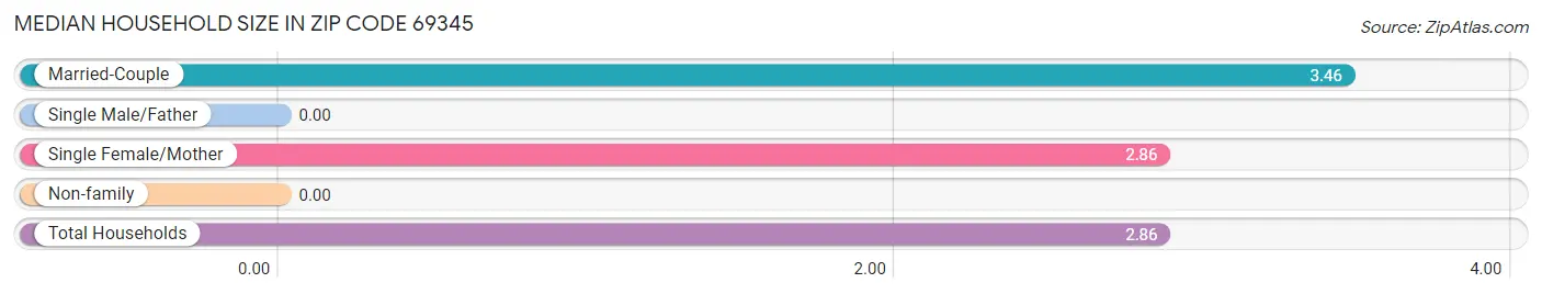 Median Household Size in Zip Code 69345