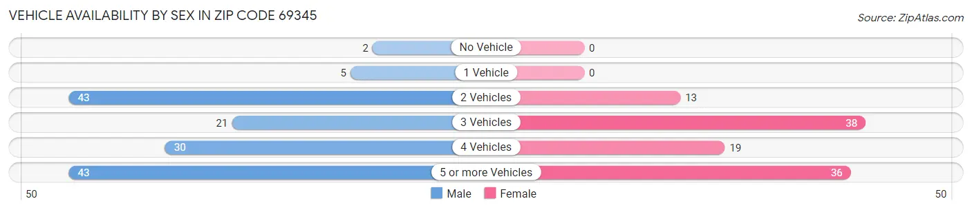 Vehicle Availability by Sex in Zip Code 69345