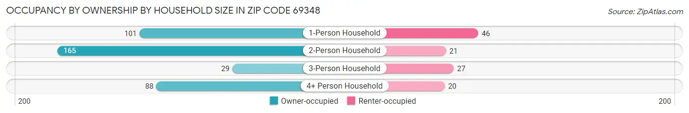 Occupancy by Ownership by Household Size in Zip Code 69348