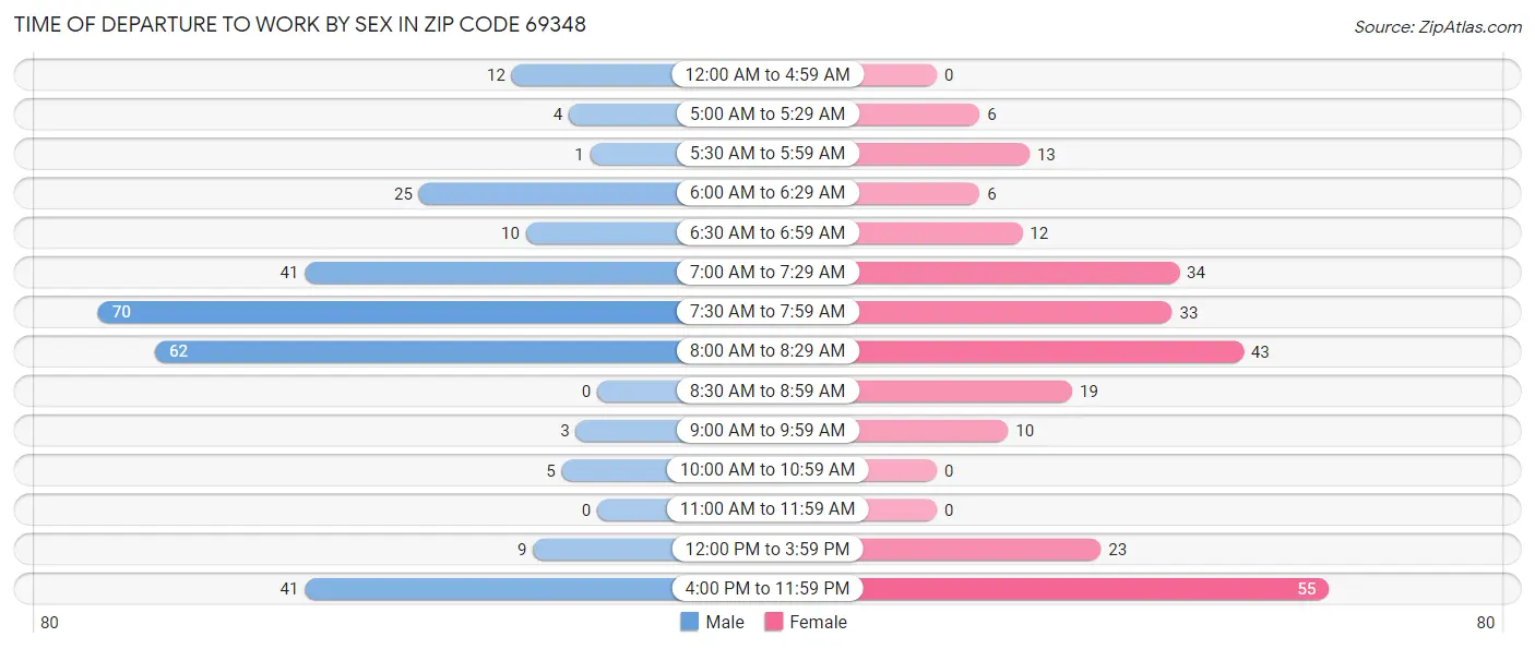 Time of Departure to Work by Sex in Zip Code 69348