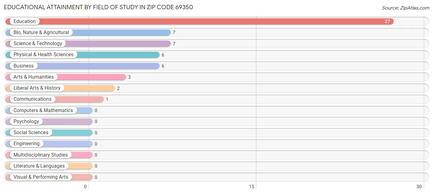Educational Attainment by Field of Study in Zip Code 69350
