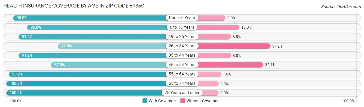 Health Insurance Coverage by Age in Zip Code 69350