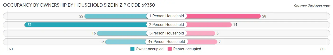 Occupancy by Ownership by Household Size in Zip Code 69350