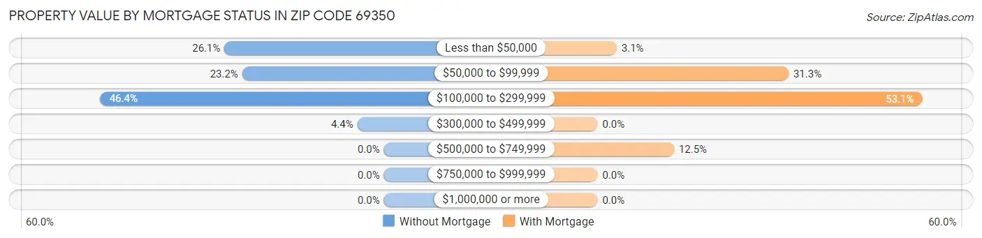 Property Value by Mortgage Status in Zip Code 69350