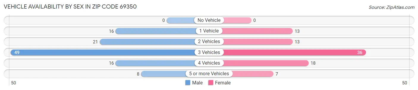 Vehicle Availability by Sex in Zip Code 69350