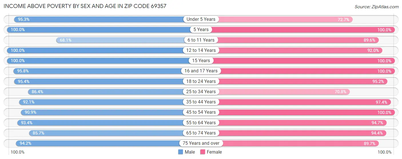 Income Above Poverty by Sex and Age in Zip Code 69357