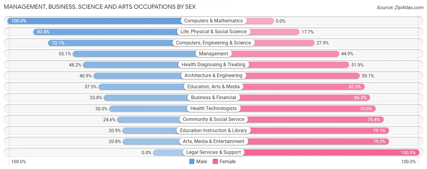 Management, Business, Science and Arts Occupations by Sex in Zip Code 69357