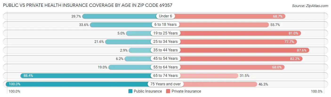 Public vs Private Health Insurance Coverage by Age in Zip Code 69357